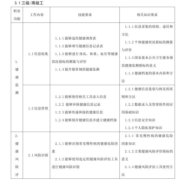 健康管理師等級認定證書三級/高級工職業(yè)功能有那些？