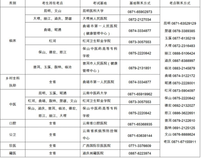 云南省2022年醫(yī)師資格實(shí)踐技能考試具體時間地點(diǎn)及疫情防控要求