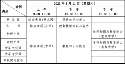 湖北考區2023年上半年中小學教師資格考試（筆試）時間安排具體日期是哪天  根據教育部教育考試院《關于2023年中小學教師資格考試考務工作相關事項的通知》(教考院函〔2022〕95號)精神，現將我省2023年上半年中小學教師資格考試（筆試）報名有關事項公告如下：  一、時間安排  網上報名時間：2023年1月13日9:00至16日16:00。  資格審核時間：2023年1月13日9:00至16日17:00。  網上繳費截止時間：2023年1月18日24:00。  打印準考證時間：2023年3月6日-11日。  考試時間：2023年3月11日。  具體安排如下：  湖北省教師資格考試（筆試）時間是什么時候?考試當天時間是怎么安排的?  二、報考條件及要求  1.具有中華人民共和國國籍。  2.遵守憲法和法律，擁護中國共產黨的領導，熱愛教育事業，具有良好的思想品德。  3.學歷要求：  報考幼兒園教師資格，應當具備幼兒師范學校畢業及以上學歷。  報考小學教師資格，應當具備大學專科畢業及以上學歷。  報考初級中學、高級中學、中等專業學校教師資格，應當具備大學本科畢業及以上學歷。  報考中等專業學校實習指導教師資格，應當具備大學專科畢業及以上學歷，同時還應具備相當于助理工程師及以上專業技術資格或者中級以上工人技術等級。  4.考區選擇：  普通高等學校在校學生：普通高等學校三年級以上（含三年級）在校學生報考本次筆試，可憑學校出具的在校學籍證明（見附件1）或學信網上的學籍報告，選擇就讀院校所在考區報考，也可選擇在戶籍所在地考區或有效期內居住證所在地考區報考。  社會考生：具有我省戶籍的社會考生可選擇戶籍所在地考區（神農架林區戶籍的考生選擇十堰考區）或居住證申領地考區報考。非我省戶籍的社會考生，必須持有我省的居住證才能報考。居住證必須為原件，且在有效期以內。辦理證明或辦理回執不能作為報名依據。  在湖北省學習、工作和生活的港澳臺居民：遵守《中華人民共和國憲法》和法律，擁護中國共產黨領導，堅持社會主義辦學方向，貫徹黨的教育方針，且在湖北省學習、工作和生活的港澳臺居民，根據自愿原則，可申請參加各學段的中小學教師資格考試。持有港澳臺居民居住證的港澳臺居民，可在我省居住所在地考區申請參加中小學教師資格考試。持有港澳居民來往內地通行證的港澳居民、持有五年有效期臺灣居民來往大陸通行證的臺灣居民，可在我省參加中小學教師資格考試，在考試所在地申請認定中小學教師資格。  現役軍人：部隊駐地在我省的現役軍人，可在駐地考區報考。  5.根據《教育部關于印發<教育類研究生和公費師范生免試認定中小學教師資格改革實施方案>的通知》（教師函〔2020〕5號）和《教育部關于推進師范生免試認定中小學教師資格改革的通知》（教師函〔2022〕1號），符合免試認定條件的教育類研究生、師范生可選擇參加學校組織的教育教學能力考核，也可自愿參加中小學教師資格考試，申請認定相應的教師資格。  三、報名及資格審核  （一）報名流程（見附件2）  考生登錄中國教育考試網，按照欄目指引進行網上報名，選擇報考考區、筆試類別、筆試科目，完成其他信息錄入。具體步驟如下：  第一步：登錄。登錄中國教育考試網。  第二步：注冊。注冊時要求考生填寫姓名、選擇證件類型、填寫證件號碼等信息。在完成注冊后，按照流程填寫個人信息、上傳電子照片。此照片用于準考證及考試合格證明，請考生慎重選用照片。如上傳不符合要求照片，將不能通過審核。（照片要求：考生本人近6個月以內的免冠、正面、白色背景彩色證件照；照片中顯示考生頭部和肩的上部，不允許戴帽子、頭巾、發帶、墨鏡等；不得為大頭照、半身照、生活照等；照片格式必須為jpg/jpeg，不大于200K，如照片過大，建議使用畫圖、 Photoshop、 ACDsee等工具,將照片進行剪裁壓縮。）  第三步：報名。考生須根據本人實際情況，慎重選擇考區和考試科目，并簽訂《考生誠信考試承諾書》。  （二）資格審核  我省中小學教師資格考試（筆試）報名的資格審核由各考區根據實際情況進行安排。請考生務必點擊下表中所報考考區審核通知鏈接，并認真閱讀考區的審核安排。報名提交后，須密切關注自己的審核狀態，若“待審核”狀態超過24小時，應及時自查是否未按考區審核通知的要求提交相關材料或未去現場審核。如有疑問，請撥打考區審核通知中公布的電話咨詢。  市州名稱	考區審核通知	咨詢電話 武漢市	武漢考區筆試審核通知	027-59771564 黃石市	黃石考區筆試審核通知	0714-6342330 0714-6515109 十堰市	十堰考區筆試審核通知	0719-8666511 宜昌市	宜昌考區筆試審核通知	0717-6441534 襄陽市	襄陽考區筆試審核通知	0710-3617108 鄂州市	鄂州考區筆試審核通知	027-60281920 荊門市	荊門考區筆試審核通知	13308690215 孝感市	孝感考區筆試審核通知	0712-2327290 荊州市	荊州考區筆試審核通知	0716-8102517 黃岡市	黃岡考區筆試審核通知	0713-8877088 咸寧市	咸寧考區筆試審核通知	0715-8271716 隨州市	隨州考區筆試審核通知	0722-3590368 恩施州	恩施考區筆試審核通知	0718-8988085 仙桃市	仙桃考區筆試審核通知	0728-3239258 0728-3320621 潛江市	潛江考區筆試審核通知	0728-6230519 天門市	天門考區筆試審核通知	0728-5342091 （三）繳費  報名資格審核通過后，考生務必在網上繳費截止時間前通過規定支付方式（見附件3）進行網上繳費，并確認繳費成功。根據《省物價局省財政廳關于教師資格考試收費標準及有關問題的復函》（鄂價費規〔2013〕28號）相關規定，我省中小學教師資格考試（筆試）每科70元。逾期未完成網上繳費的考生，將視為自動放棄報名考試資格。  （四）打印準考證  2023年3月6日至11日期間，考生可登錄中國教育考試網打印筆試準考證，并按照準考證上指定的時間、地點參加筆試。  四、特別提示  1.考生須本人通過中國教育考試網上報名系統進行報名，并對本人所填報的個人信息和報考信息準確性、真實性負責。  2.音、體、美專業考生的筆試科目一、科目二實行單獨編碼（相應科目代碼：201A、202A、301A、302A）,取得科目201A、202A合格的考生，面試僅限于參加小學類別音、體、美專業科目；取得科目301A、302A合格的考生，面試僅限于參加初中、高中、中職文化課音、體、美專業科目。考生已獲得科目201、202、301、302合格成績，可相應替代科目201A、202A、301A、302A合格成績；考生已獲得科目201A、202A、301A、302A合格成績，不可替代科目201、202、301、302合格成績。  3.選擇初中、高中、中職文化課類別中“心理健康教育”、“日語”、“俄語”學科的考生，筆試科目三《學科知識與教學能力》暫不考試，結合面試一并考核；選擇小學類別中“心理健康教育”、“信息技術”、“小學全科”的考生，筆試科目為《綜合素質》（代碼：201）和《教育教學知識與能力》（代碼：202）。  4.此次新增報名注冊核驗考生手機號要求。每個手機號只能注冊一次，需要先接收短信驗證。如考生手機收不到驗證碼，可以撥打短信服務熱線尋求幫助（見中國教育考試網報名系統）。  五、違規處理  對考生偽造證件、證明、檔案及其他材料獲得考試資格和考試成績等違規行為，按照《國家教育考試違規處理辦法》（中華人民共和國教育部令第33號）和《中華人民共和國刑法修正案（九）》相關規定處理。  六、成績查詢  考生可于2023年4月14日起，登錄中國教育考試網查詢筆試成績。考生如對本人的筆試成績有異議，可在筆試成績公布10個工作日內向報考考區所在地的教育考試機構提出復核申請。復查后的反饋結果由當地教育考試機構告知考生。  七、其他事項  1.有關《考試標準》和《考試大綱》等相關信息，請登錄中國教育考試網查詢。  2.省教育考試院咨詢電話：027-68880276。  3.網上報名系統或支付相關問題請撥打報名咨詢電話：010-82345677。  附件：  1.在校學籍證明  2.中小學教師資格考試網上報名及繳費流程圖  3.中小學教師資格考試報名在線支付方式